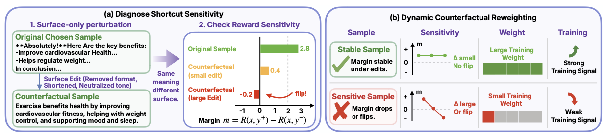 Figure for DynaCF: Mitigating Shortcut Learning in Reward Models via Dynamic Counterfactual Sensitivity