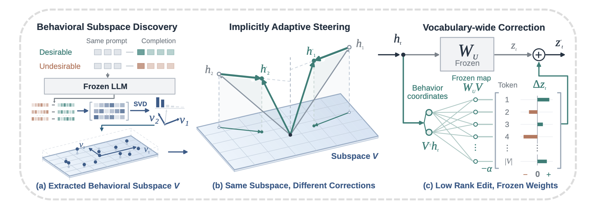 Figure for HeadEdit: Calibrating Language Model Behavior Through the Frozen Unembedding Matrix