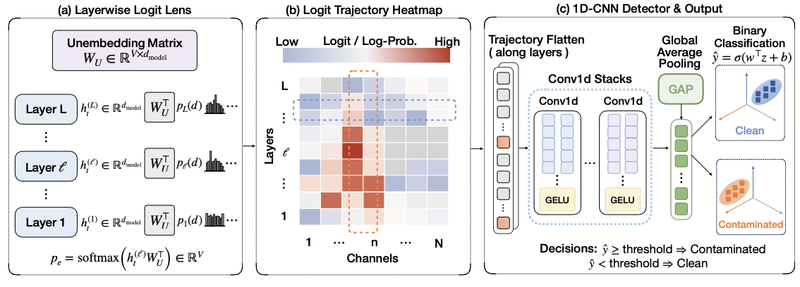 Figure for LogitTrace: Detecting Benchmark Contamination via Layerwise Logit Trajectories