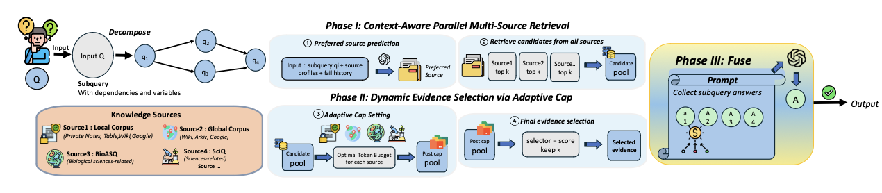 Figure for RealRoute: Dynamic Query Routing System via Retrieve-then-Verify Paradigm