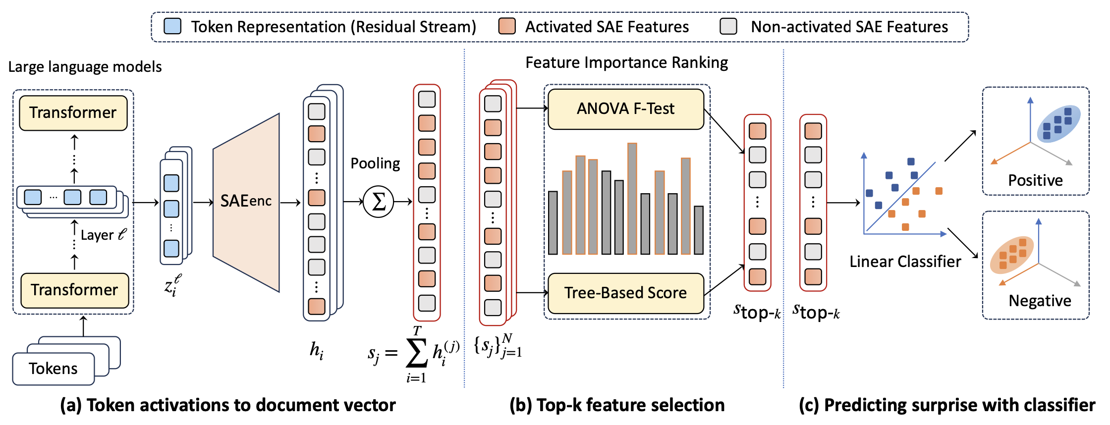 Figure for SAE-FiRE: Enhancing Earnings Surprise Predictions Through Sparse Autoencoder Feature Selection