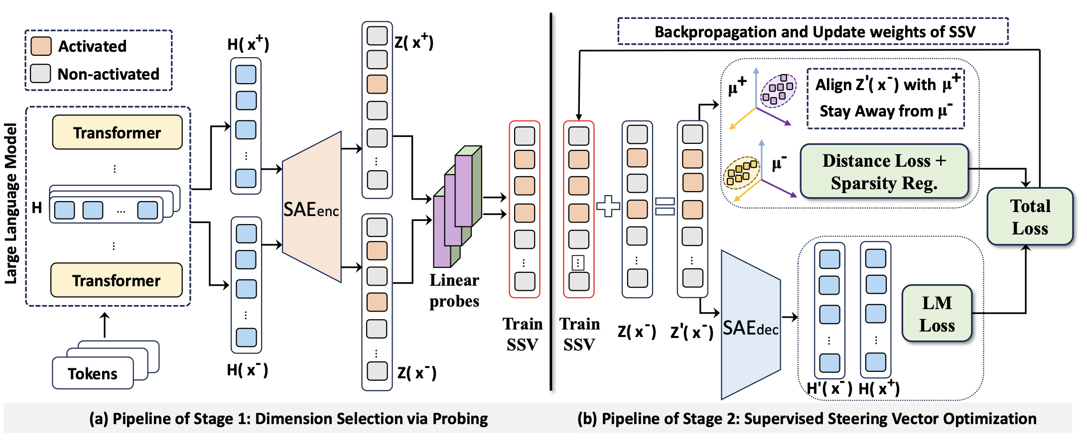 Figure for SAE-SSV: Supervised Steering in Sparse Representation Spaces for Reliable Control of Language Models