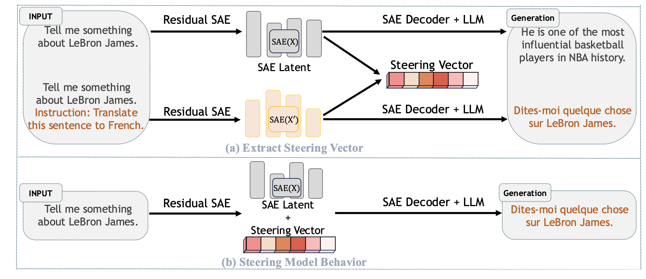 Figure for SAIF: A Sparse Autoencoder Framework for Interpreting and Steering Instruction Following of Language Models