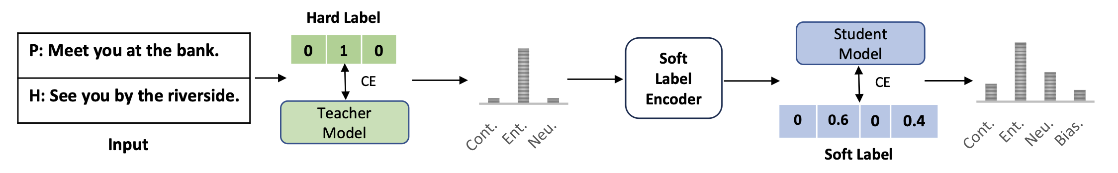 Figure for Mitigating shortcuts in language models with soft label encoding