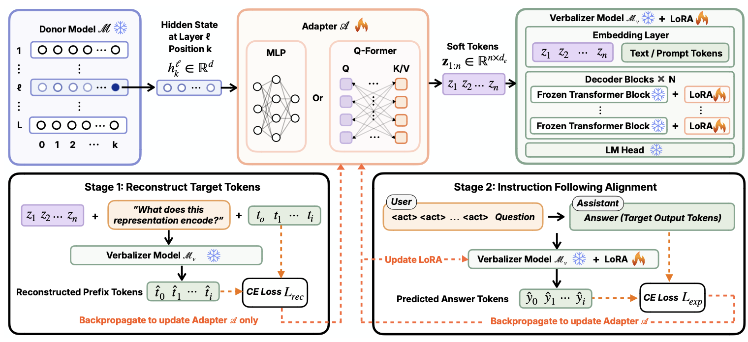 Figure for Universal Activation Verbalizer: A Unified Framework for Cross-Model Activation Explanation